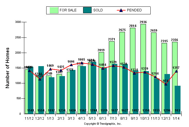 Sacramento Housing Numbers January 2014/real estate news home making 